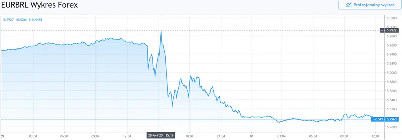 Gráfico cambio Euro Real Brasileño en un espacio de tiempo de un día